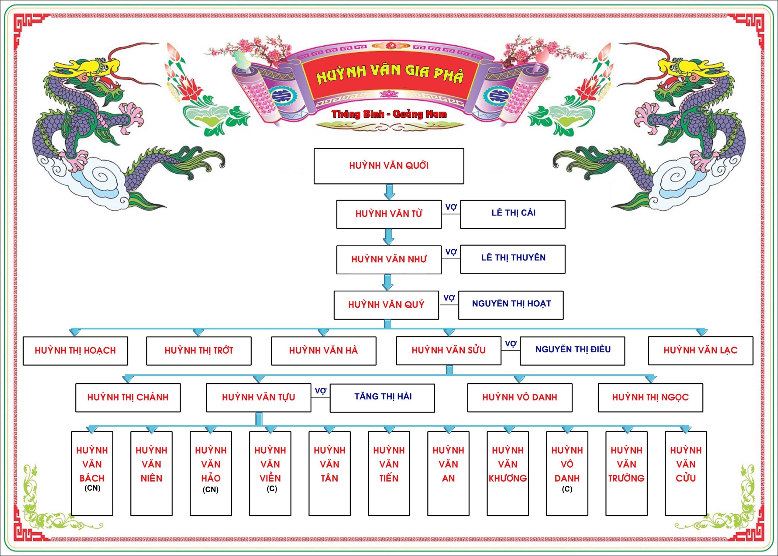 Hình gia phả Tộc Huỳnh Văn